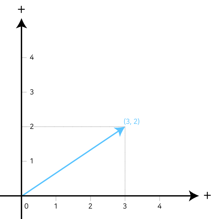 Cartesian coordinate system