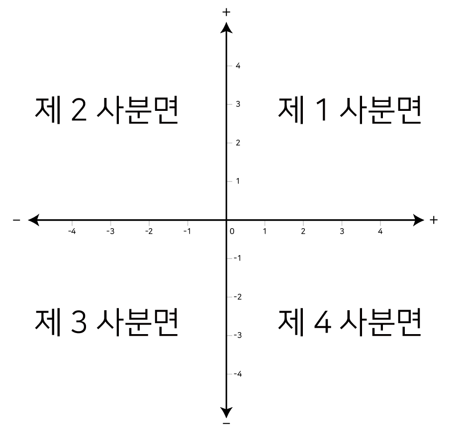 Cartesian coordinate system